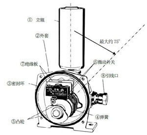 不負(fù)重托-YHPK-I、YHPK-II皮帶跑偏開關(guān)_跑偏開關(guān)煤礦用跑偏開關(guān)