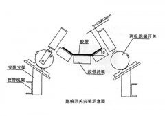 XLPP-J-I、XLPP-J-II兩級(jí)跑偏開關(guān)兩級(jí)跑偏開關(guān)生產(chǎn)